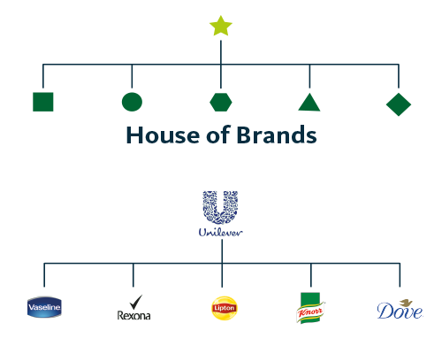 merkarchitectuur - house of brands